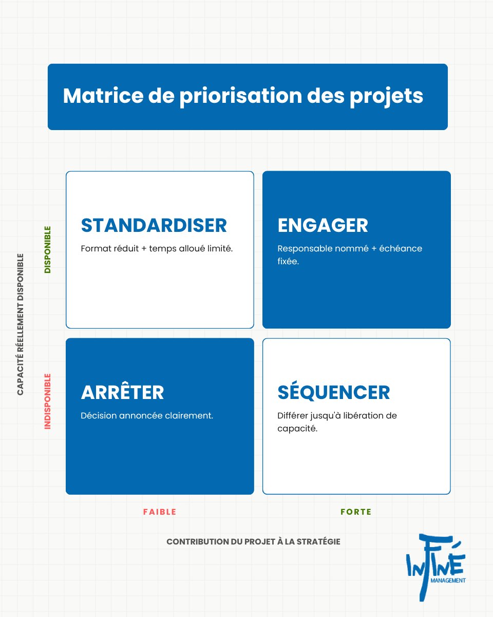 Matrice produite pour INFINE Management afin de rendre lisible un arbitrage d'organisation, septembre 2026